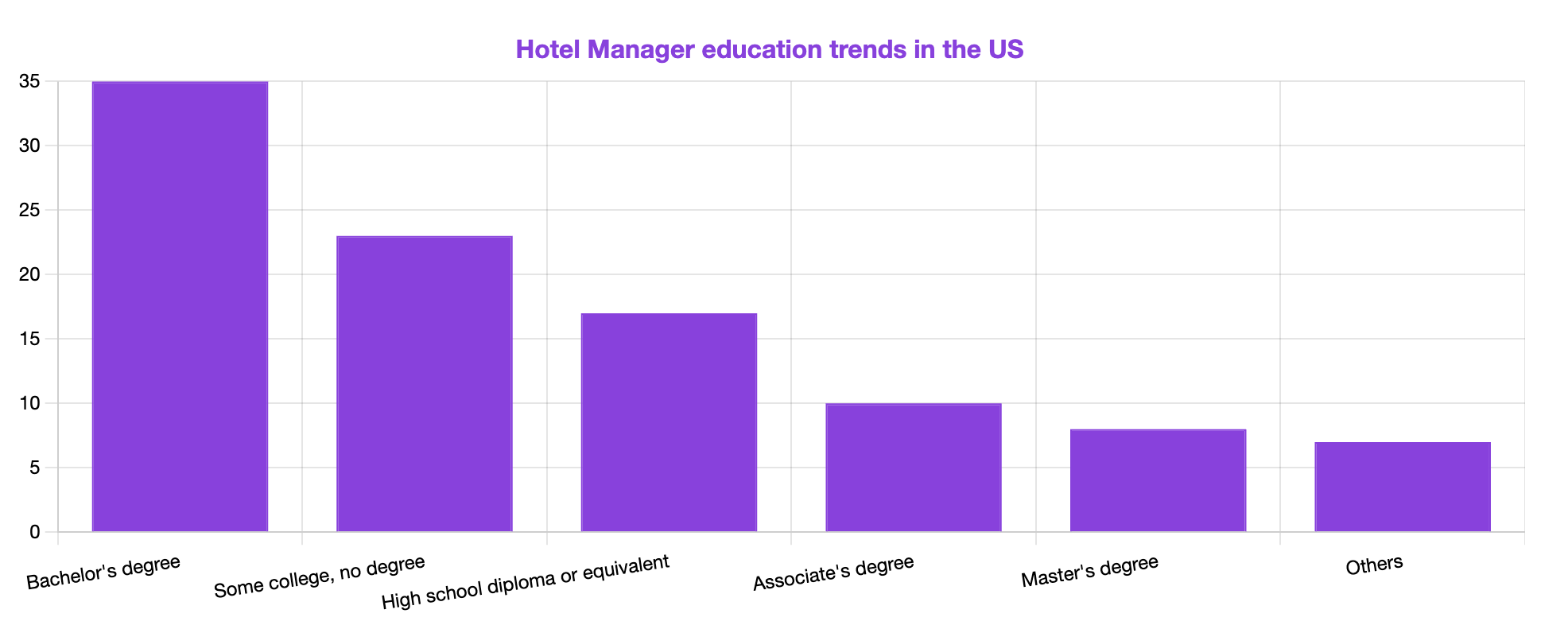 hotel manager education trends in the US